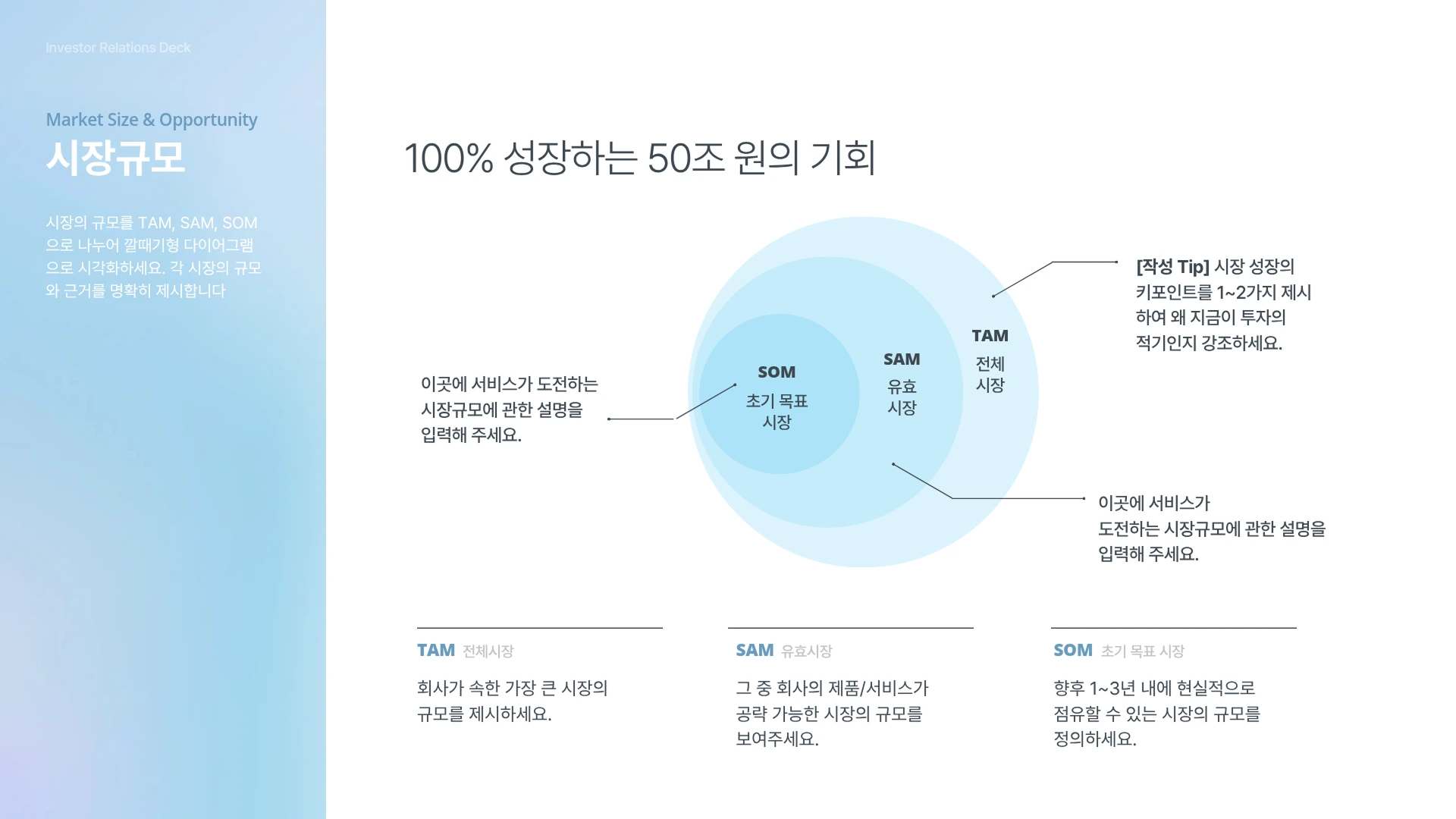 미리캔버스 벤다이어그램 템플릿으로 만든 블루 톤 시장규모 슬라이드, TAM·SAM·SOM 3중 동심원 벤다이어그램으로 100% 성장하는 50조 원 시장 기회를 시각화했습니다.