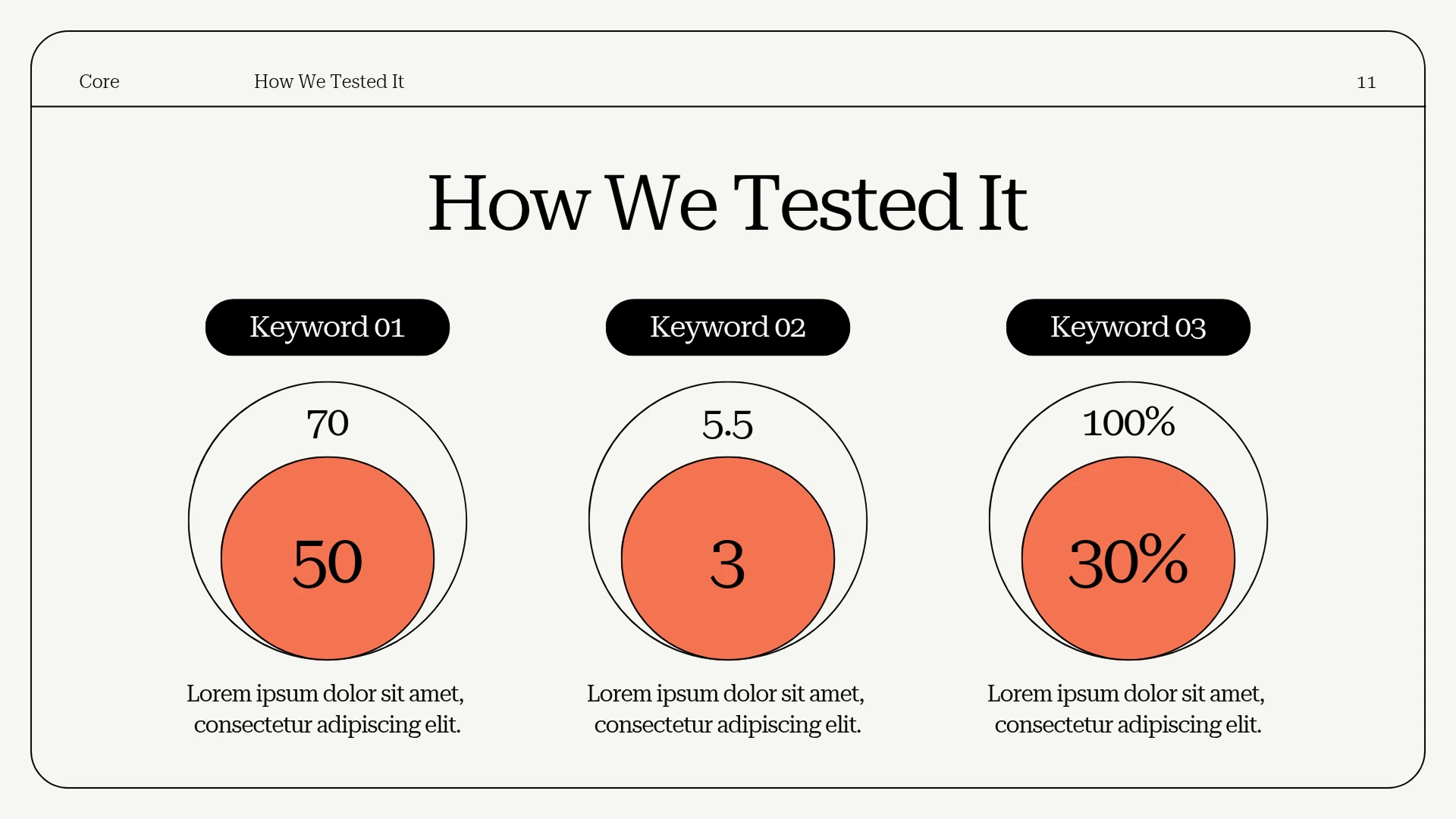 Miricanvas Venn diagram template titled "How We Tested It," showing three concentric-circle charts for Keyword 01 (70/50), Keyword 02 (5.5/3), and Keyword 03 (100%/30%), each with a description below.