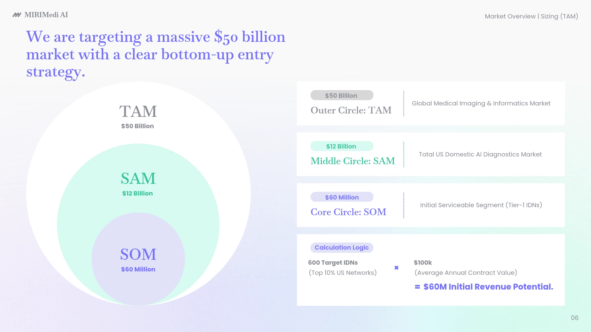 Miricanvas Venn diagram template with a TAM/SAM/SOM concentric-circle diagram showing $50 billion, $12 billion, and $60 million market tiers, paired with a breakdown table and calculation logic on the right.