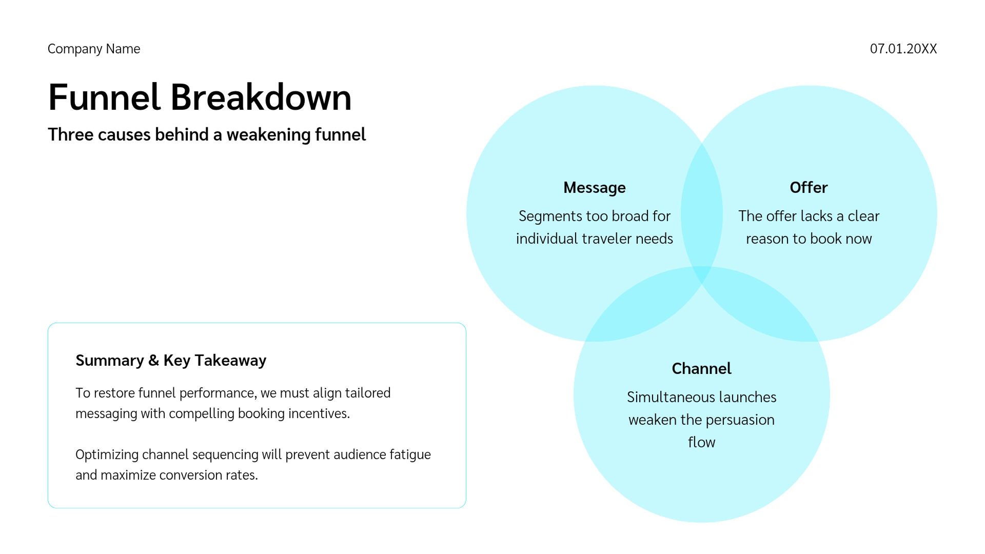 Miricanvas Venn diagram template titled "Funnel Breakdown," with three light-blue overlapping circles for Message, Offer, and Channel, plus a Summary & Key Takeaway box below.