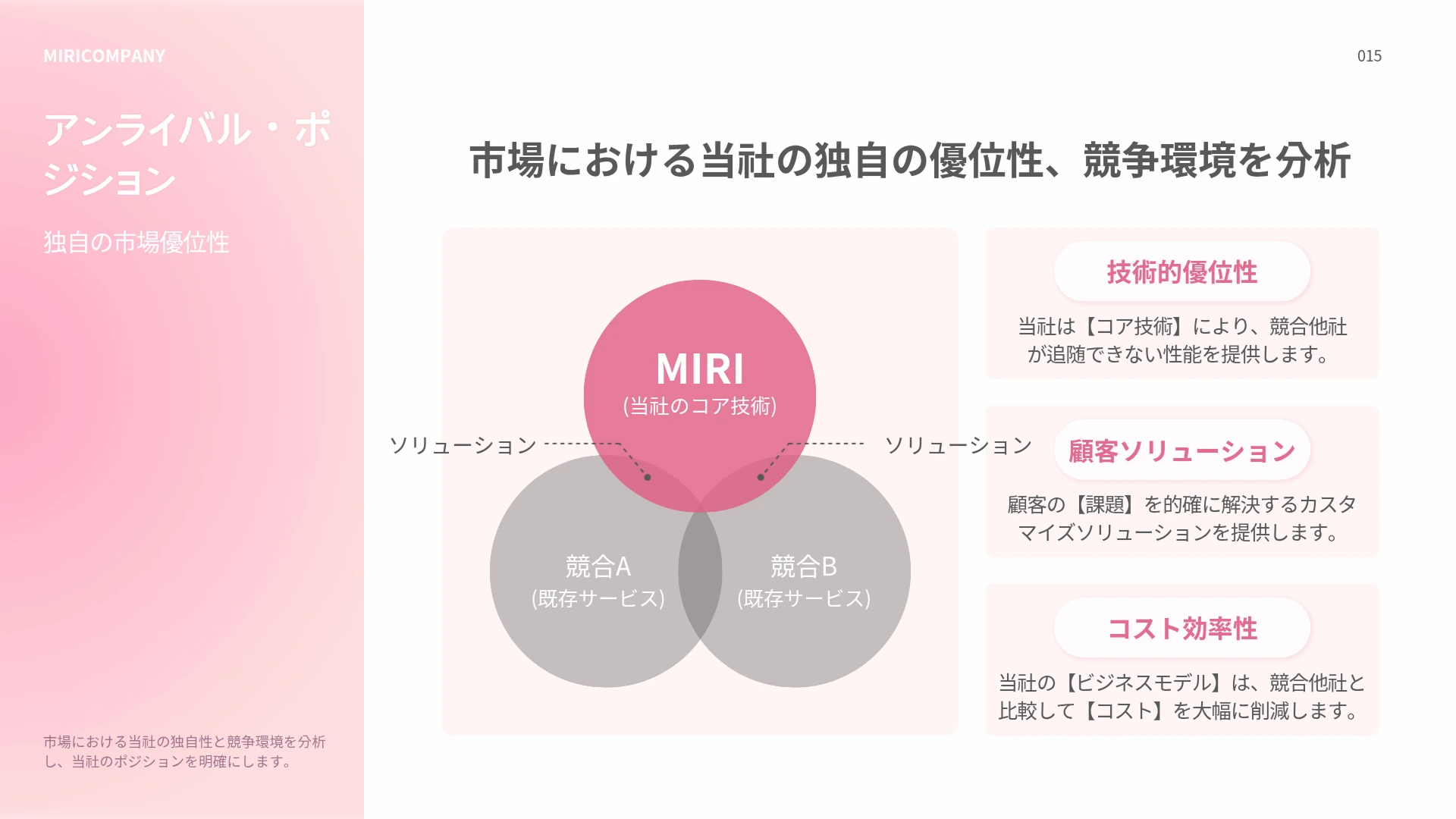 ミリキャンバスのベン図テンプレートで作成した競合分析スライド、MIRIのコア技術と競合A・Bのソリューションが重なる3円形のベン図で市場での独自の優位性を表し、右には技術的優位性・顧客ソリューション・コスト効率性の3つの強みが並んでいます。