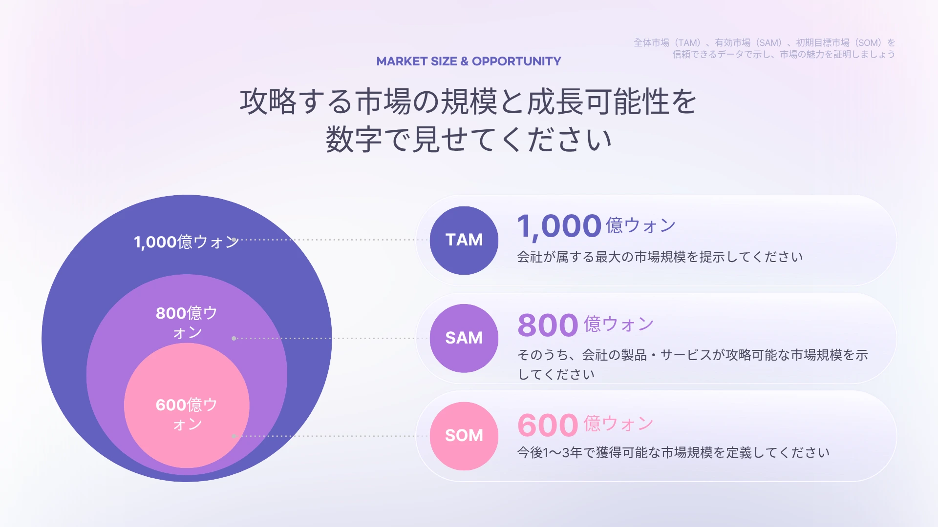 ミリキャンバスのベン図テンプレート、TAM(1,000億ウォン)・SAM(800億ウォン)・SOM(600億ウォン)の3重同心円ベン図で市場規模と成長可能性を示すスライドです。
