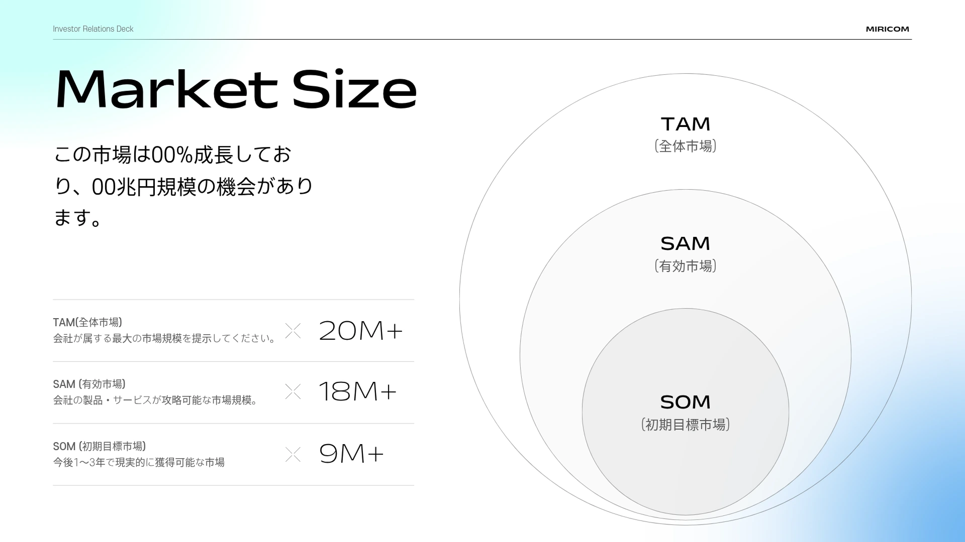 ミリキャンバスのベン図テンプレートで作成したMarket Sizeスライド、TAM・SAM・SOMの3重同心円ベン図と各市場規模の指標(20M+、18M+、9M+)を示すスライドです。