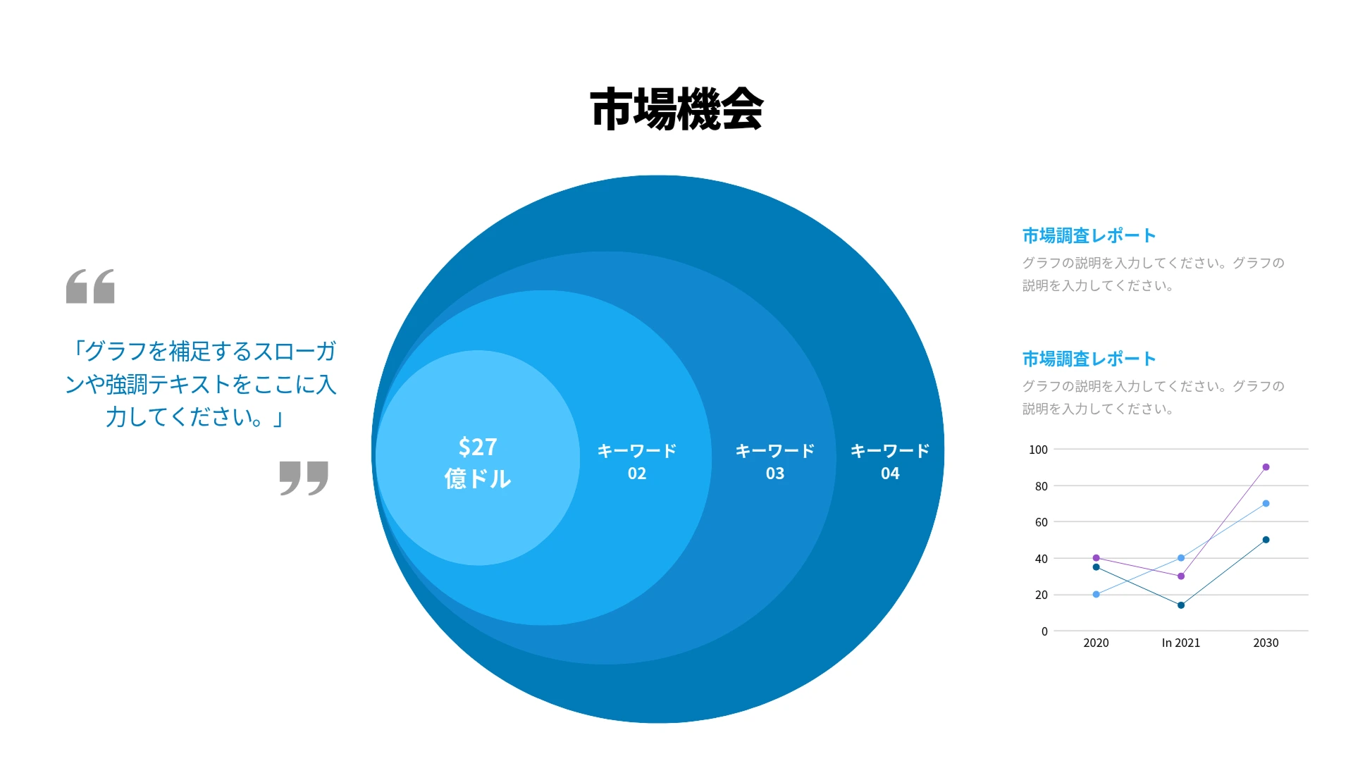 ミリキャンバスのベン図テンプレート、複数のえんが重なるブルーの同心円ベン図でキーワード02・03・04の市場規模($27億ドル)を示し、右にグラフが併記されたスライドです。