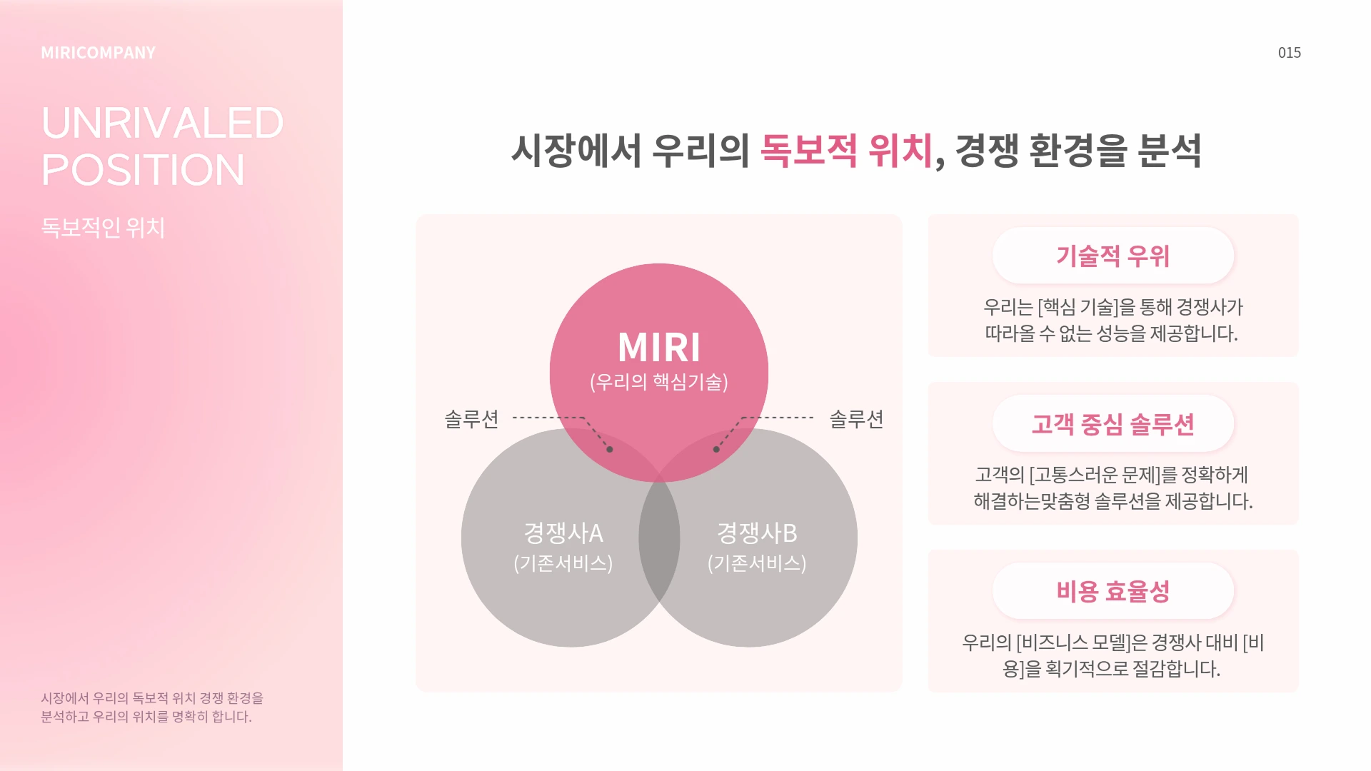미리캔버스 벤다이어그램 템플릿으로 만든 경쟁사 분석 슬라이드, MIRI 핵심기술과 경쟁사A·B 솔루션이 겹치는 3원형 벤다이어그램으로 시장 내 독보적 위치를 표현했으며 우측에는 기술적 우위·고객 중심 솔루션·비용 효율성 3가지 강점이 나열되어 있습니다.