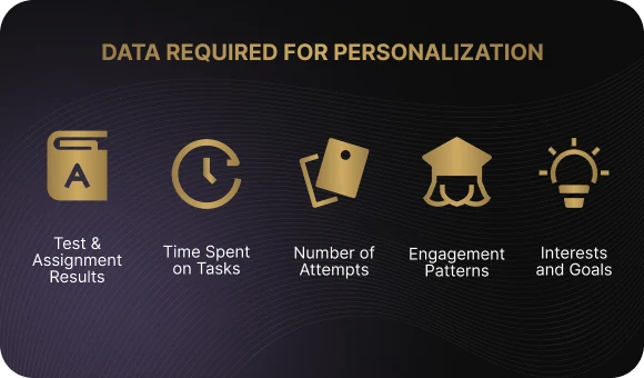 Data Needed for Personalization