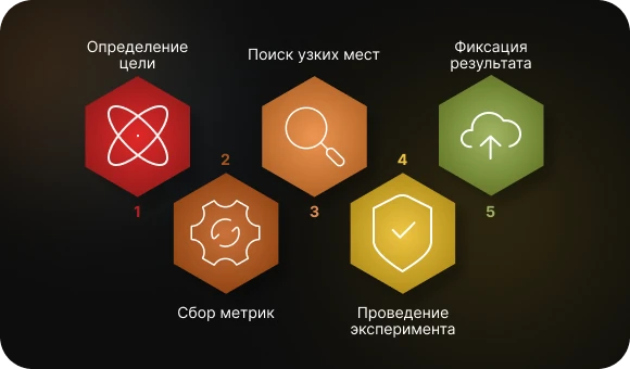 5 шагов к ускорению приложения: как проходит оптимизация на практике