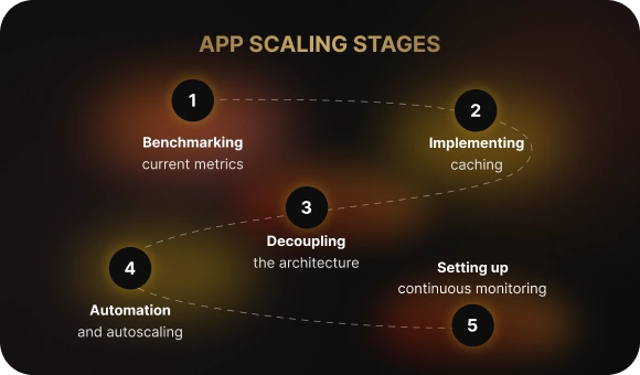Stages of Application Scaling