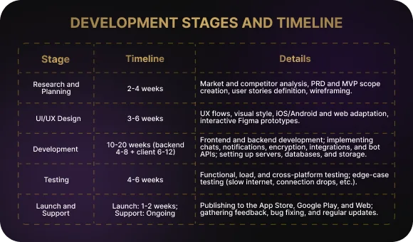 Messenger Development Stages and Timelines