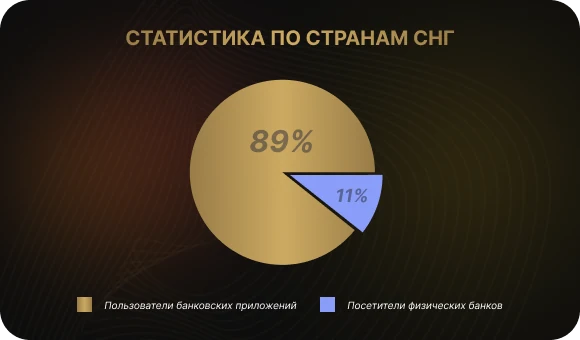 Статистика пользователей банковскими приложениями