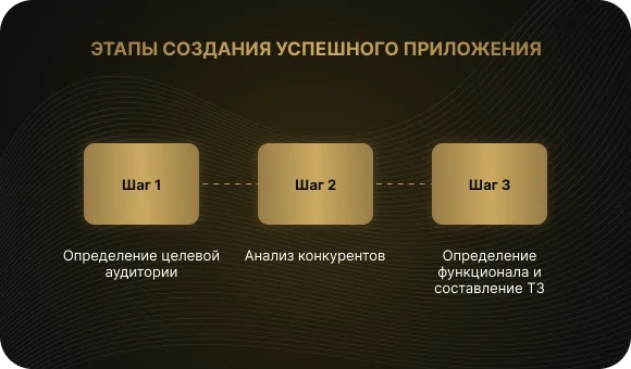 Этапы создания приложений