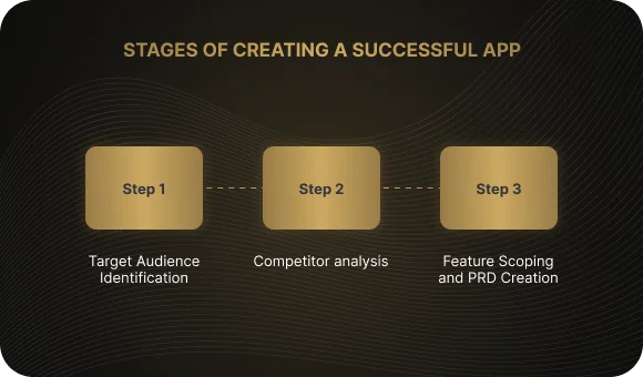 Stages of App Development
