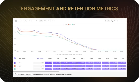 Engagement and retention metrics