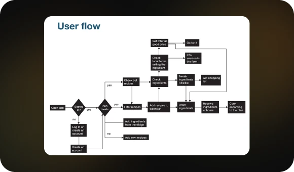 Defining functionality and user flows