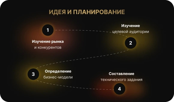 Изучение рынка и планирование