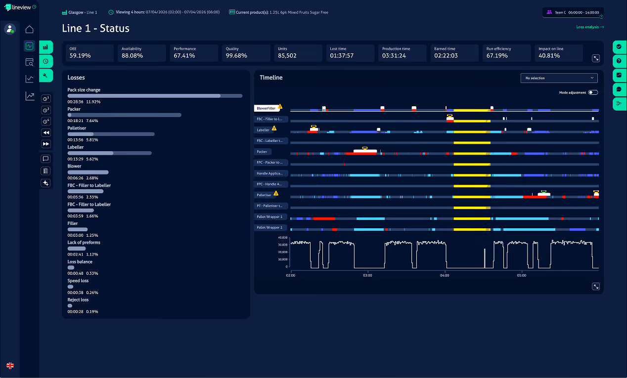 Production line status with OEE, availability, performance, quality, losses, and timeline data visualization.