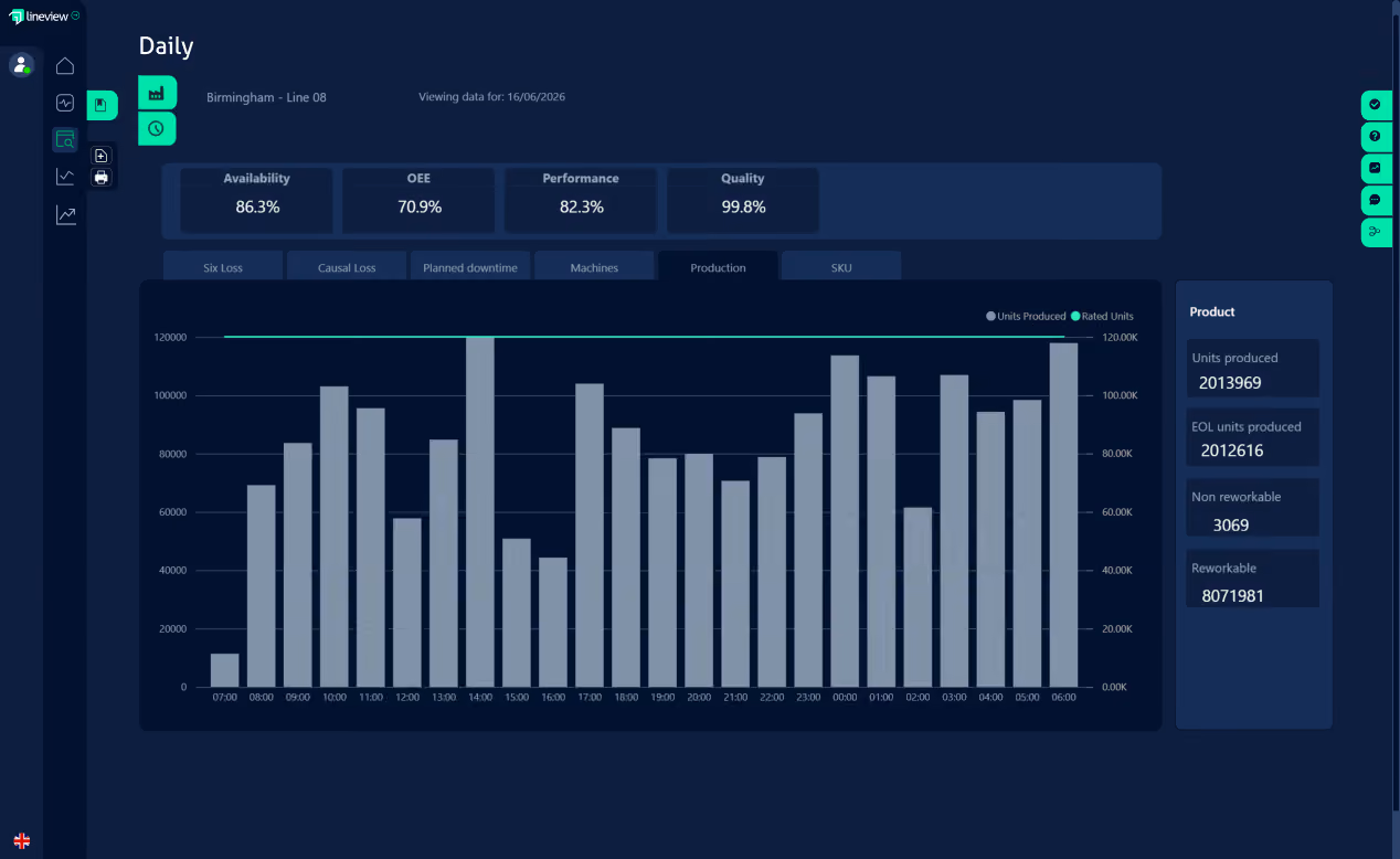Daily production data bar chart with availability 86.3%, OEE 70.9%, performance 82.3%, quality 99.8%.