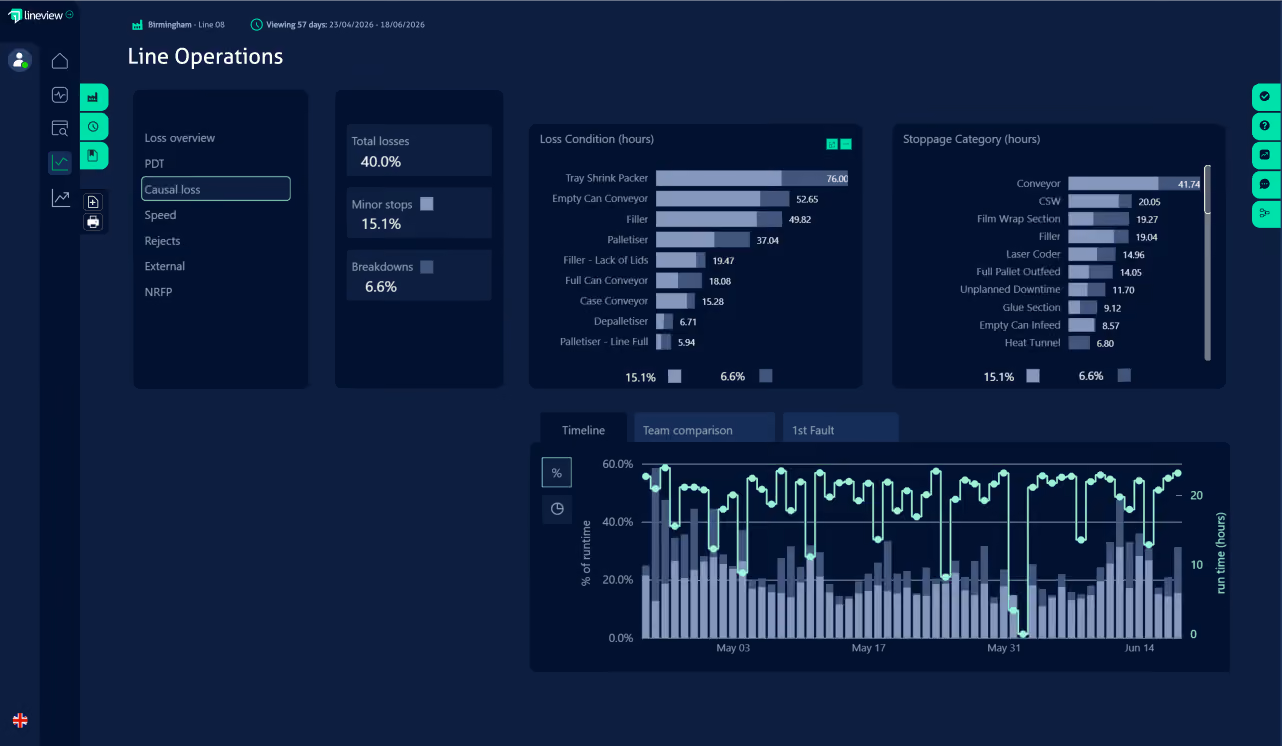Dashboard showing line operations with loss overview, loss conditions, stoppage categories, and runtime timeline graphs.