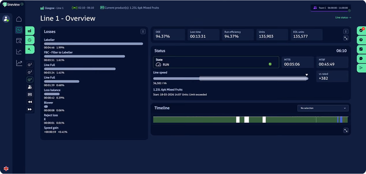 Dashboard showing Line 1 overview with losses, status, OEE at 94.37%, run efficiency, and timeline.