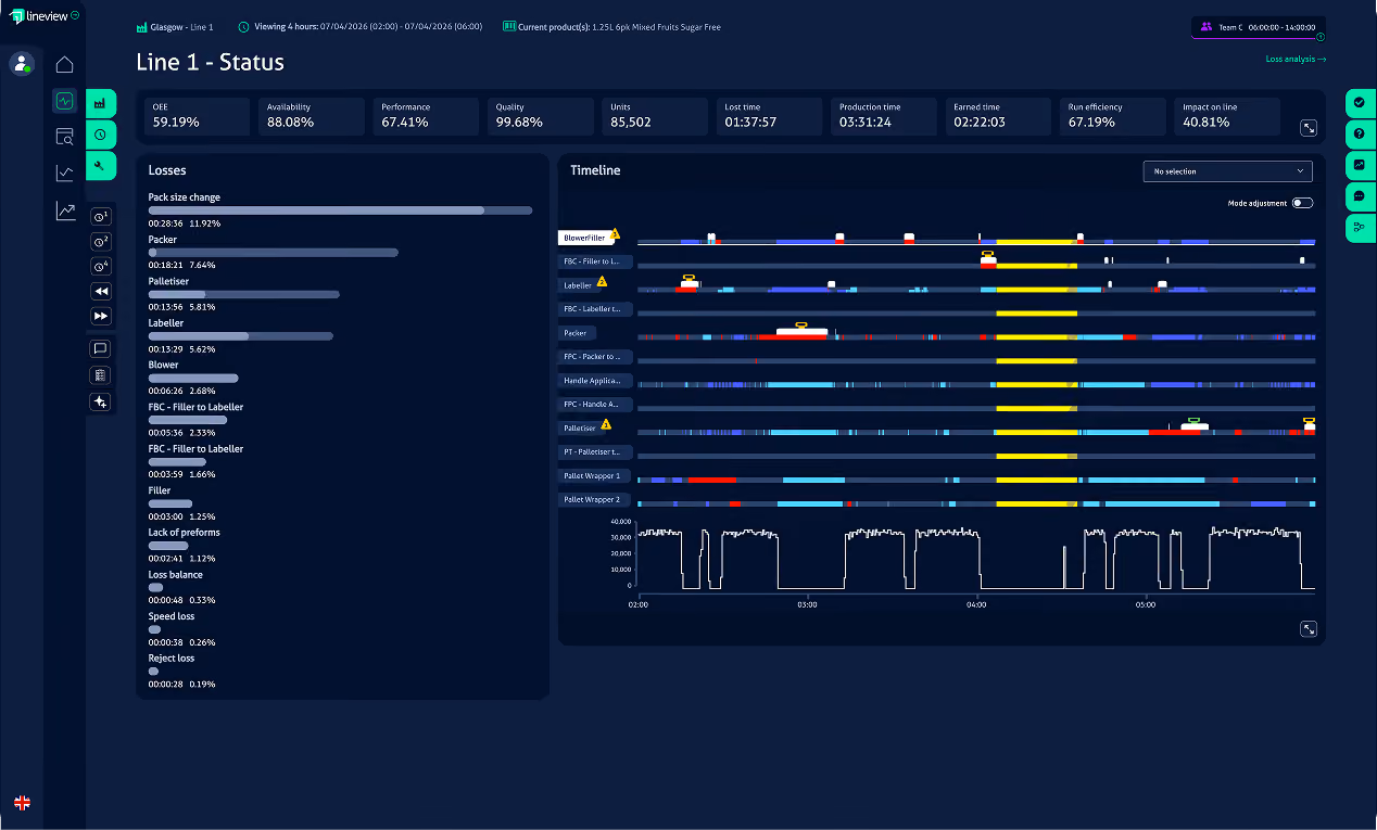 Dashboard showing Line 1 status with OEE, availability, performance, quality, unit counts, and loss timeline details.