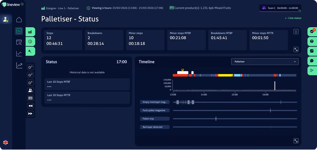 Dashboard showing palletiser status with stops, breakdowns, minor stops, MTBF, MTTR, and timeline graph.