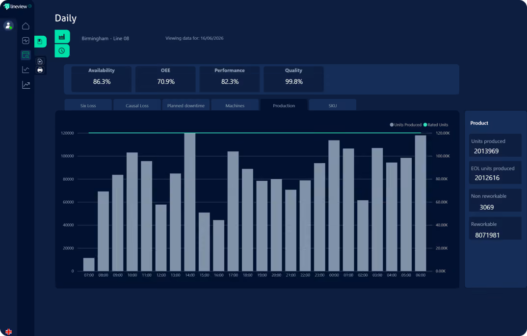 Dashboard showing daily production data for Birmingham Line 08 with metrics and hourly unit production bars.