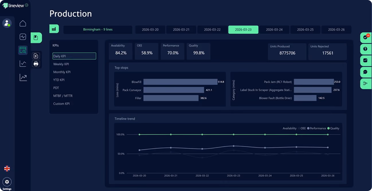 Production report dashboard showing KPIs, top stops, and timeline trends for March 23, 2026, in Birmingham.