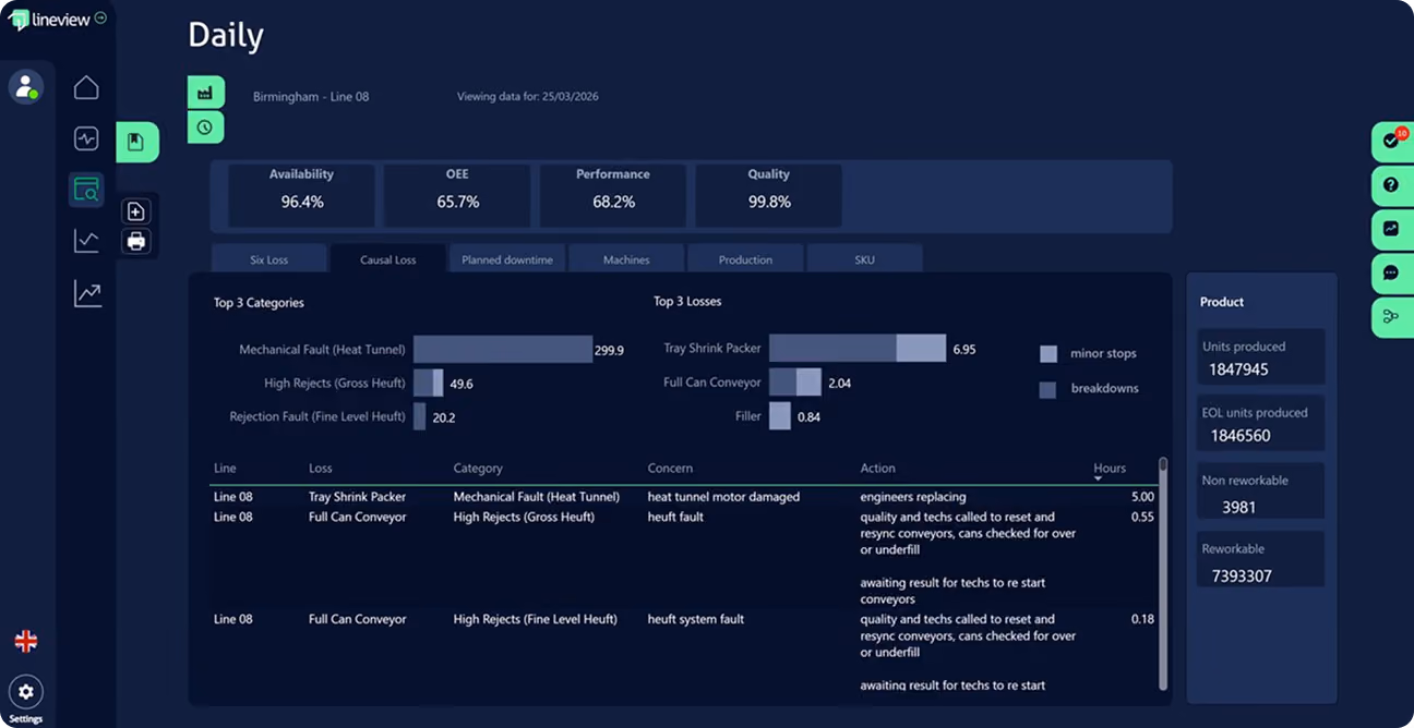 Dashboard showing daily production losses, top categories, top losses, and product units for Birmingham Line 08.