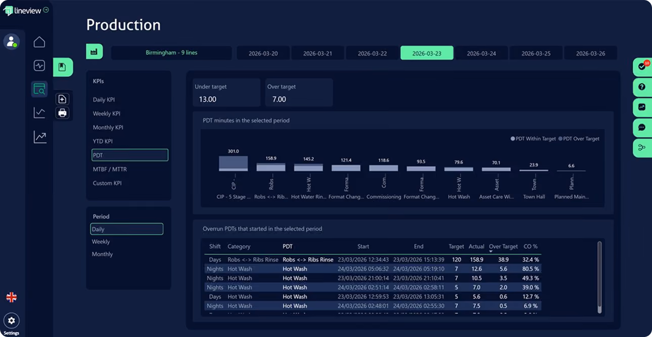 Dashboard showing production PDT KPIs with metrics, daily periods, and overrun PDTs by shift and category.