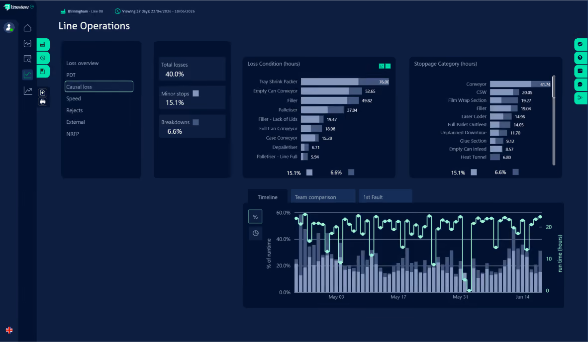 Line Operations dashboard showing loss overview, loss condition, stoppage categories in hours, and runtime timeline graph.