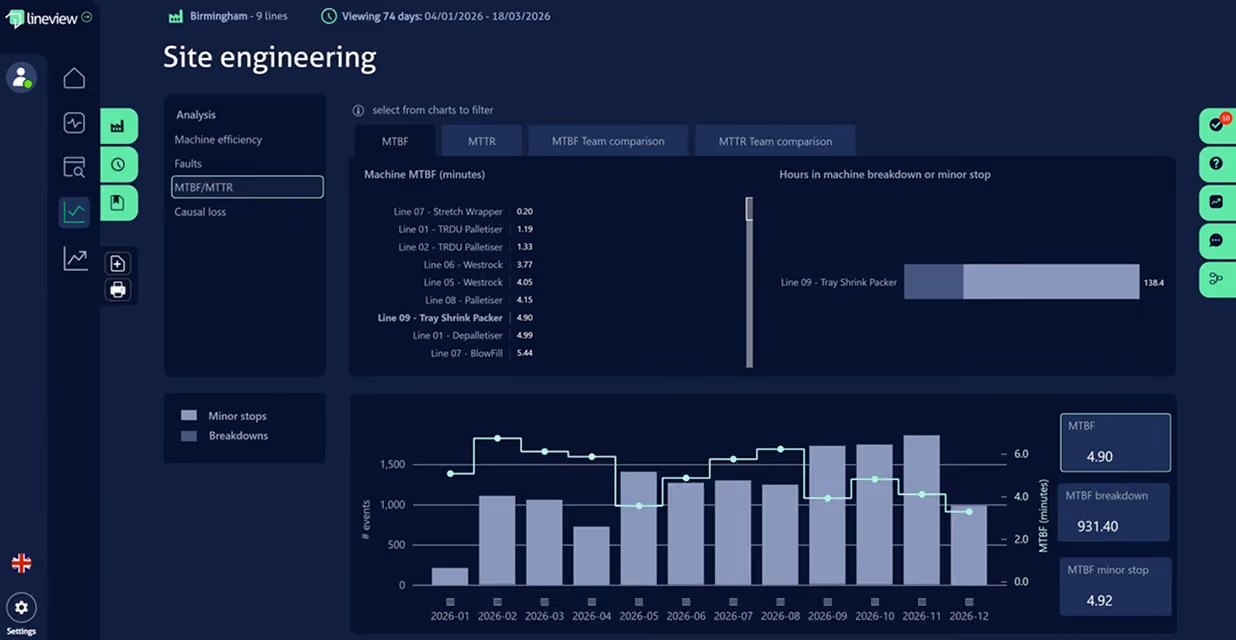 Site engineering dashboard showing machine MTBF, hours of breakdown, and event trends for multiple production lines.