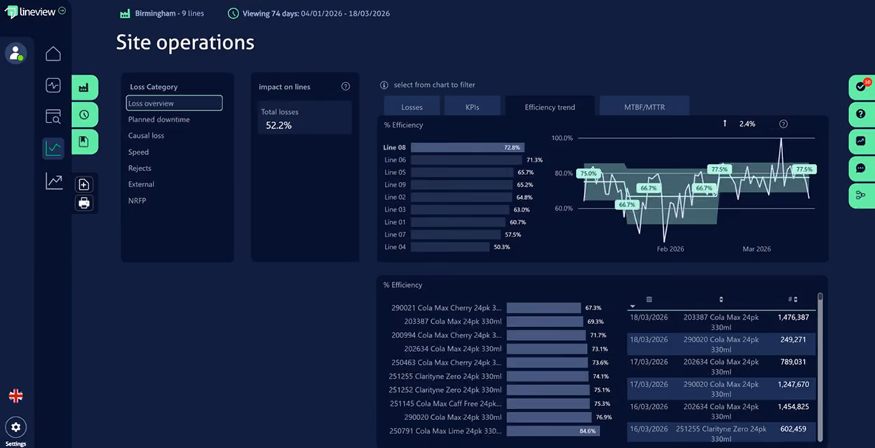 Dashboard showing site operations efficiency, losses at 52.2%, and efficiency trends for Birmingham lines and products.