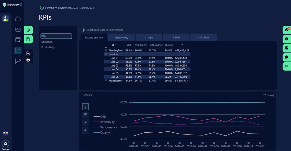 Dashboard showing KPIs for factories with table of OEE, Availability, Performance, Quality, and timeline line graph.