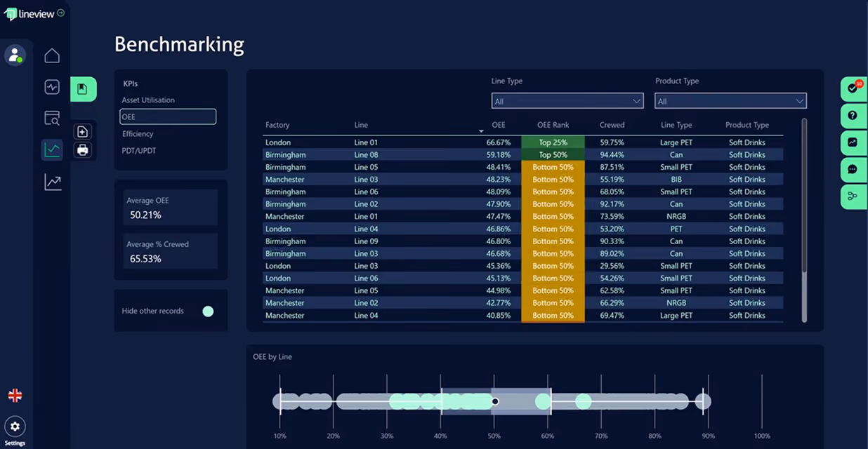Dashboard showing factory benchmarking of OEE, ranks, crewed percent, line and product types with OEE distribution chart.