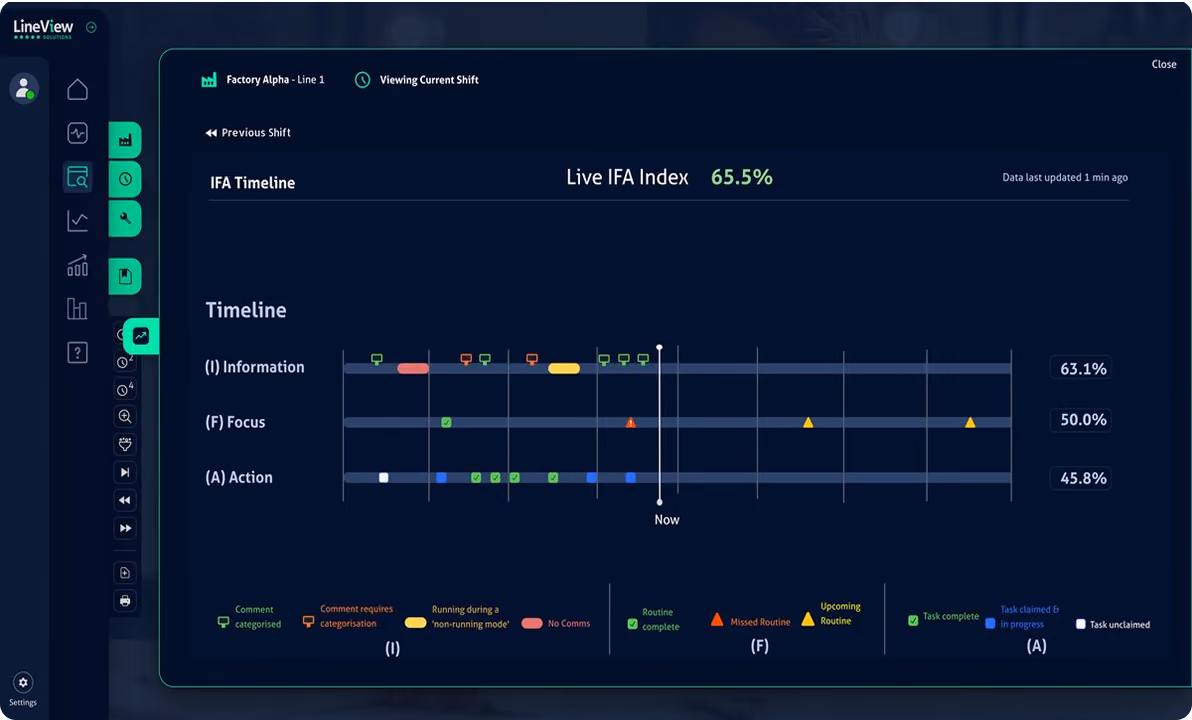 Dashboard showing IFA Timeline with live index 65.5%, timeline bars for Information, Focus, and Action categories.