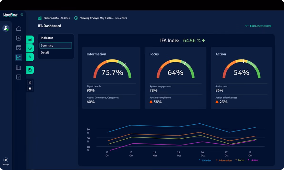 Dashboard showing IFA Index at 64.56% with gauges for Information, Focus, and Action metrics and a line chart.
