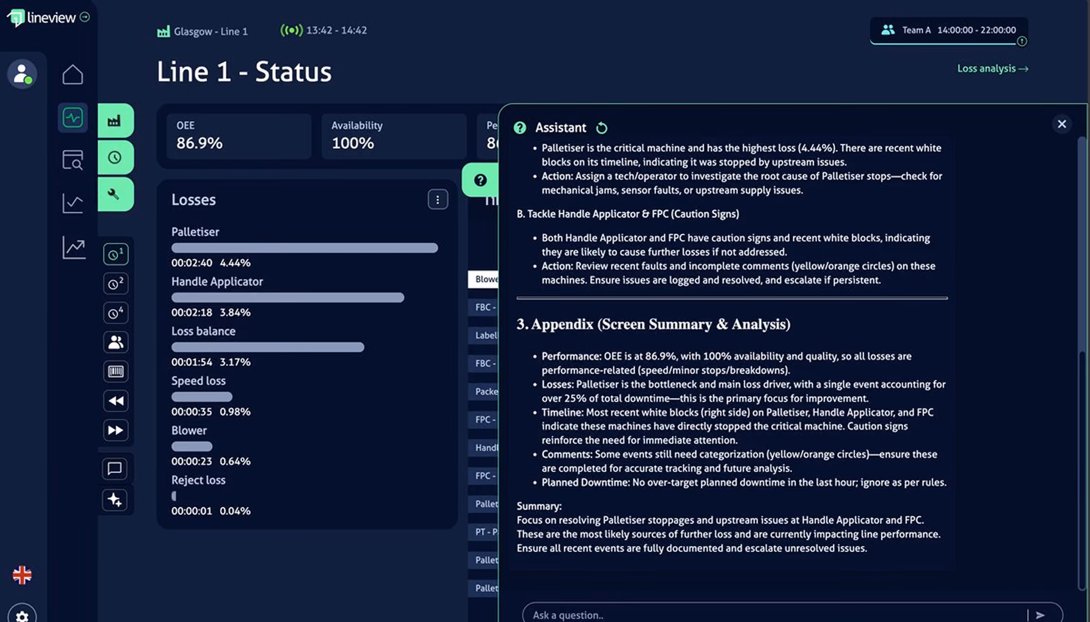 Dashboard showing Line 1 status with OEE 86.9%, 100% availability, loss details, and assistant's analysis and actions.