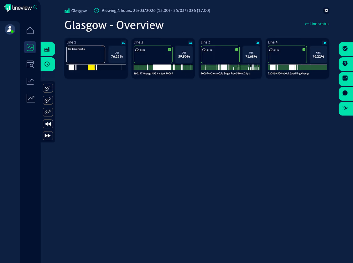 Dashboard overview showing line status and OEE percentages for four production lines in Glasgow.