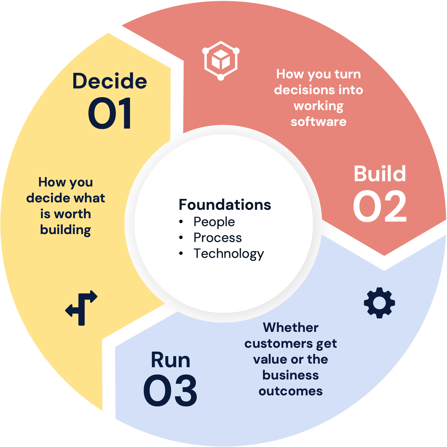 Decide, Build and Run cycle around foundations of people, process and technology