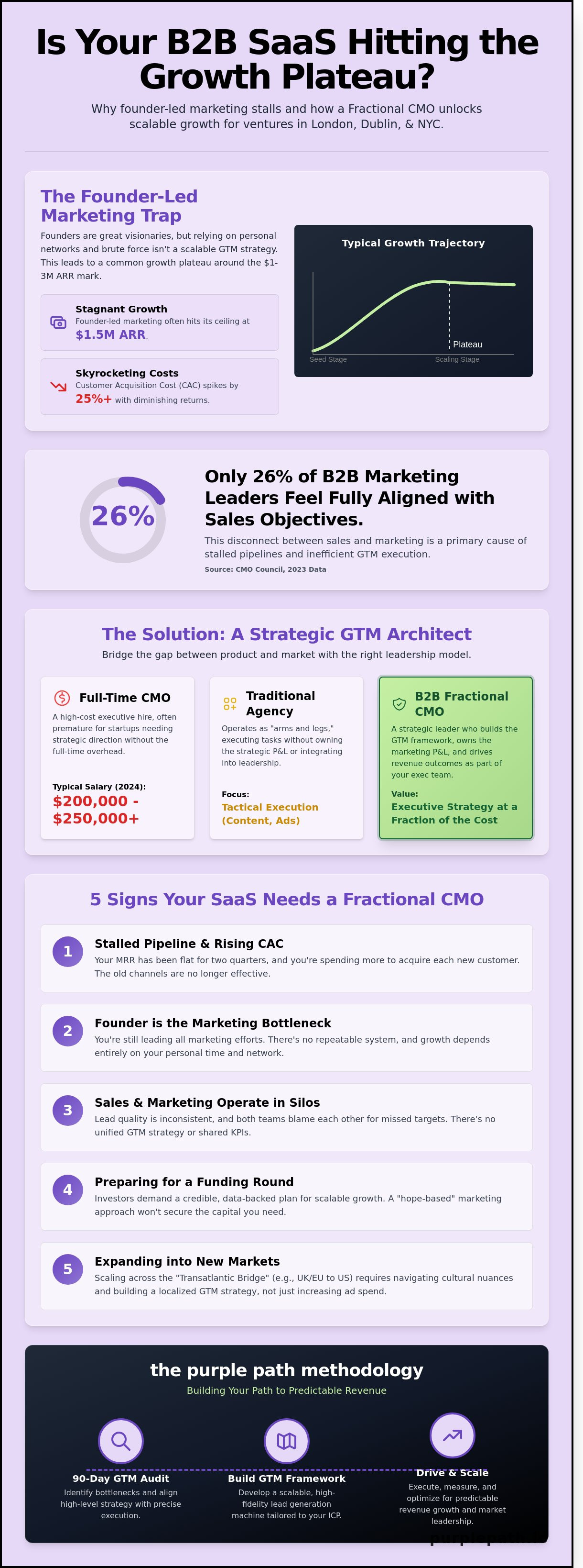B2B SaaS growth plateau