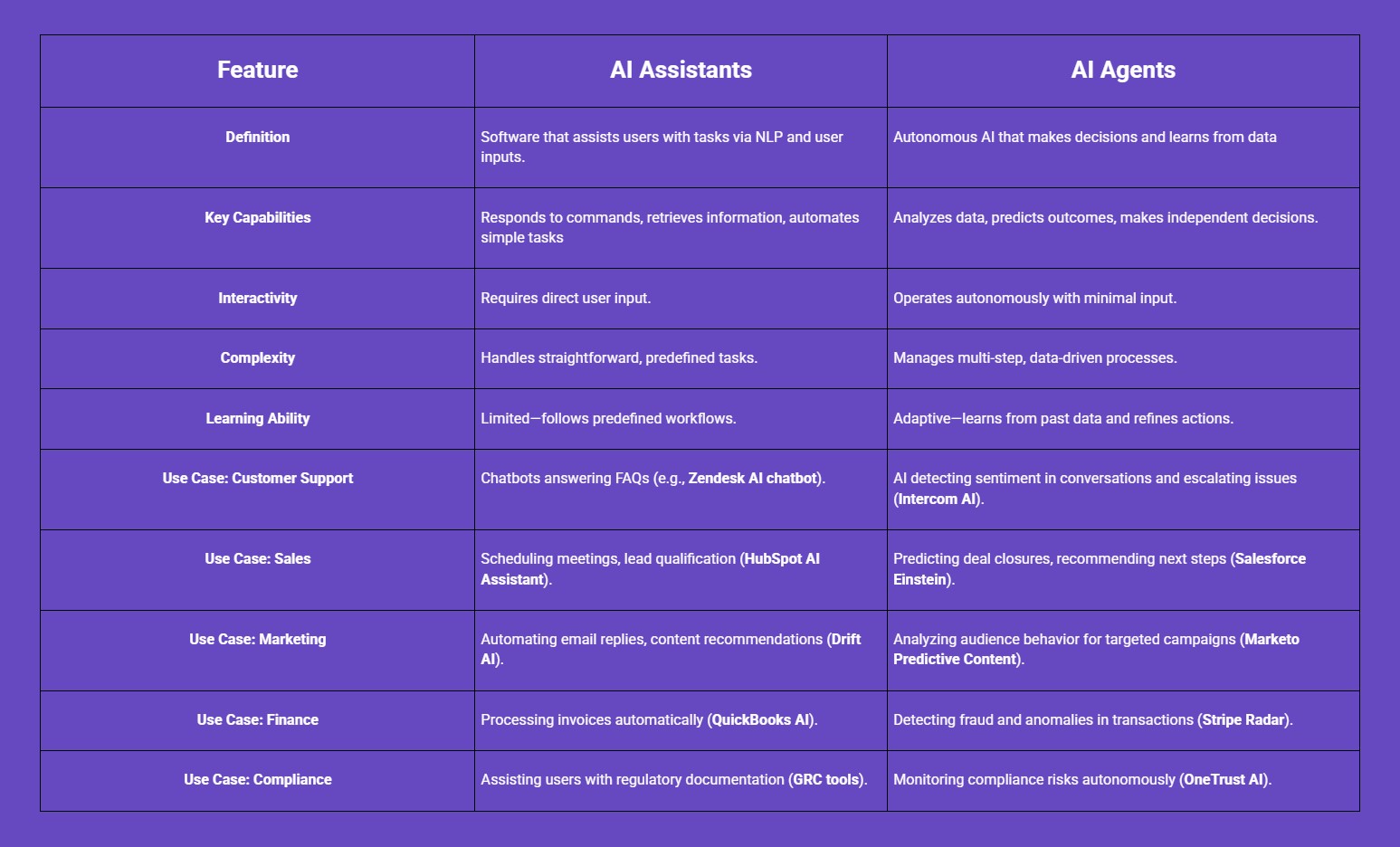 AI Assistant versus AI Agent