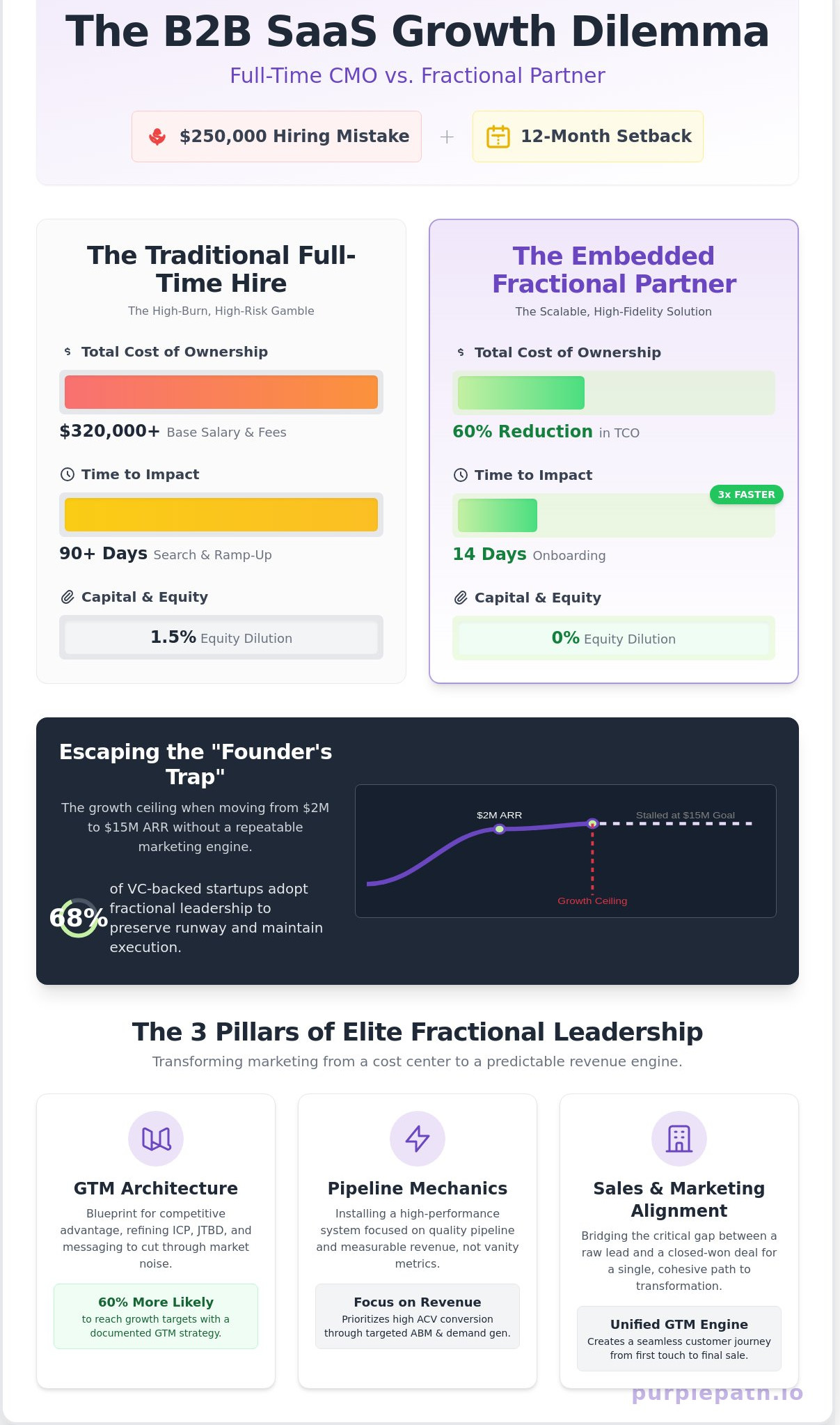 Fractional cmo companies