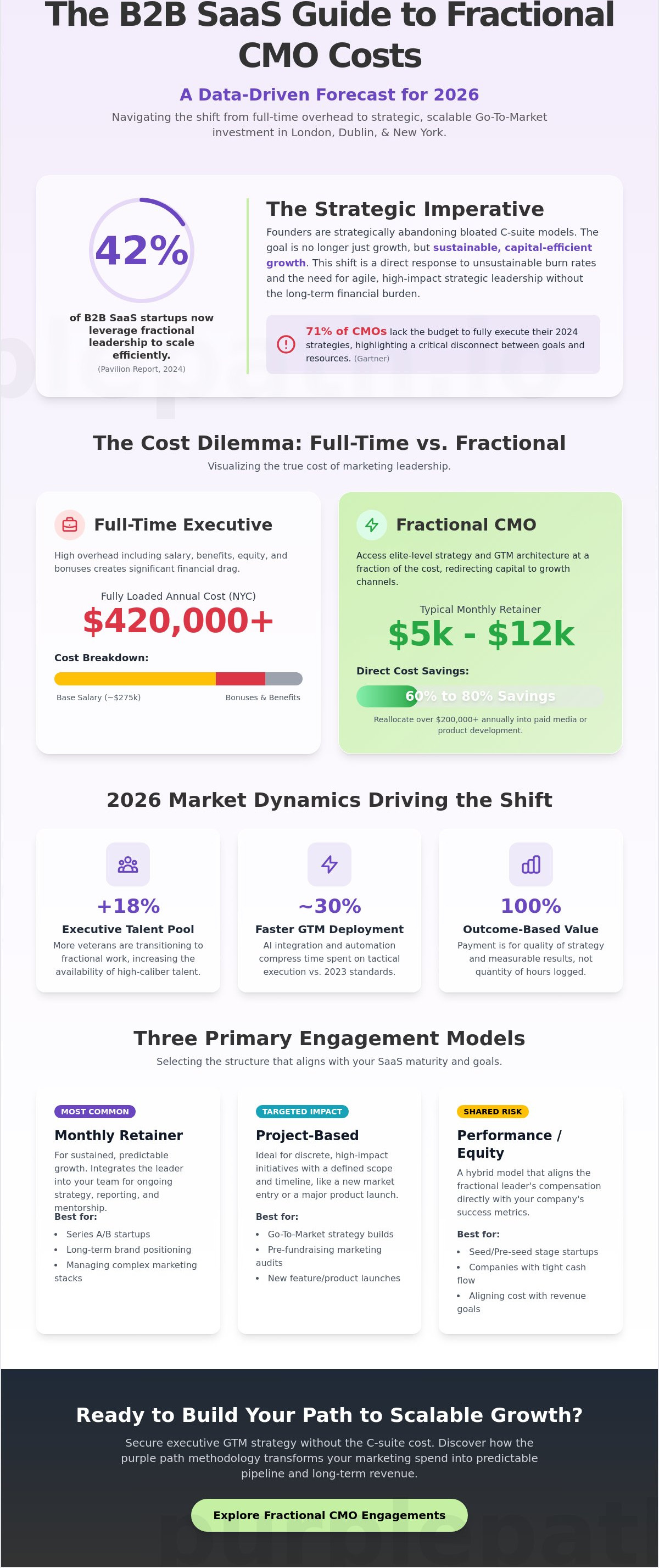 Cost of a fractional CMO in 2026