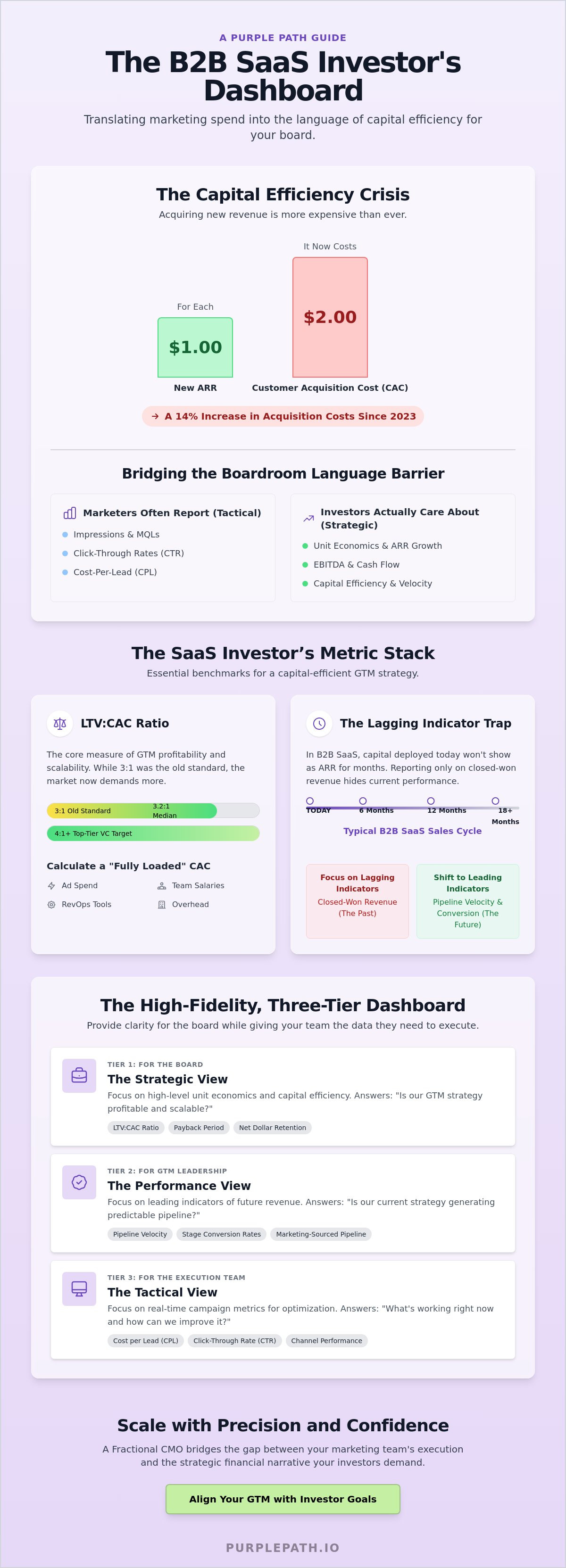 Measuring marketing ROI for investors