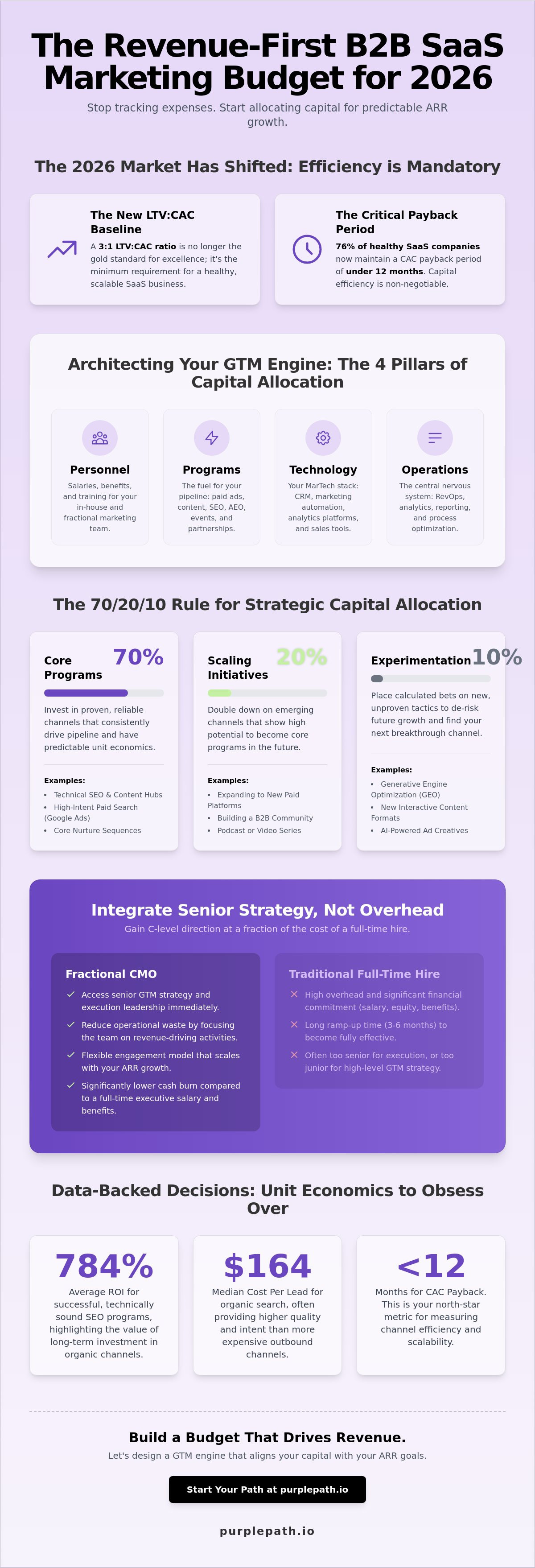 SaaS marketing budget template 2026