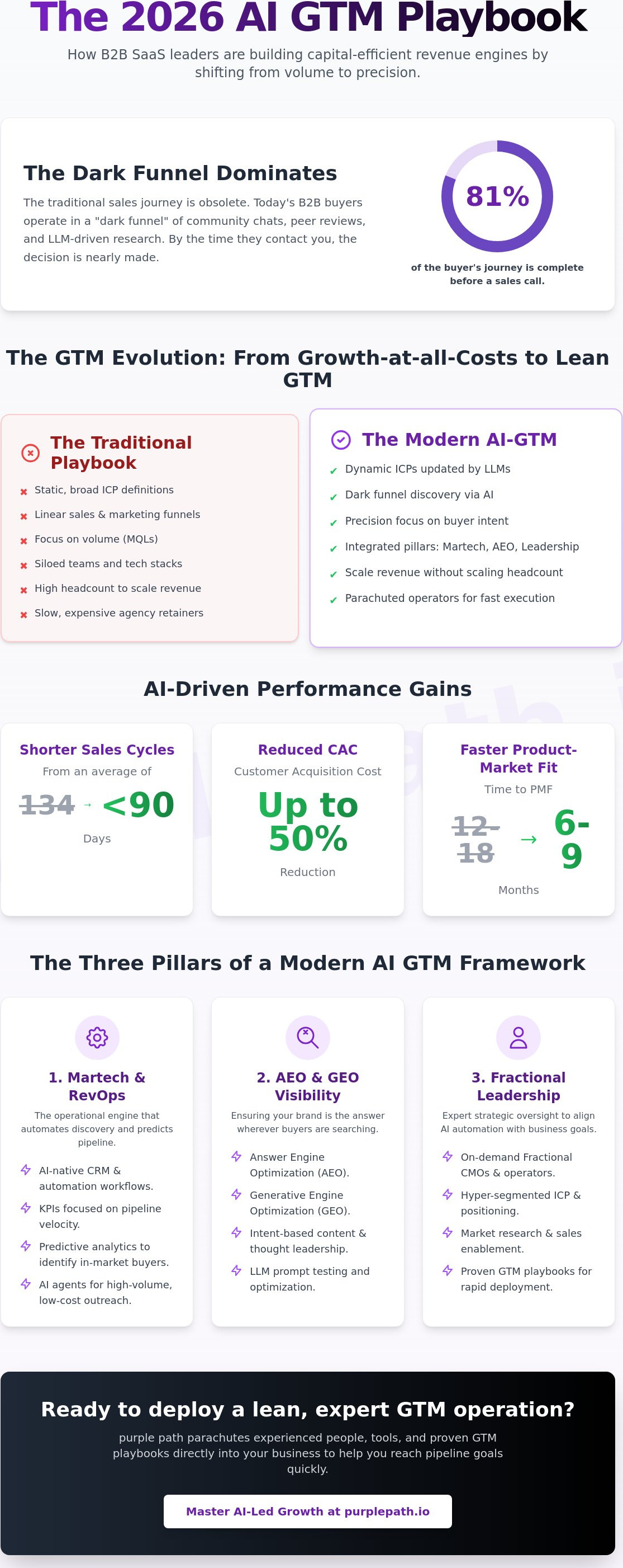 Ai gtm strategy for saas companies