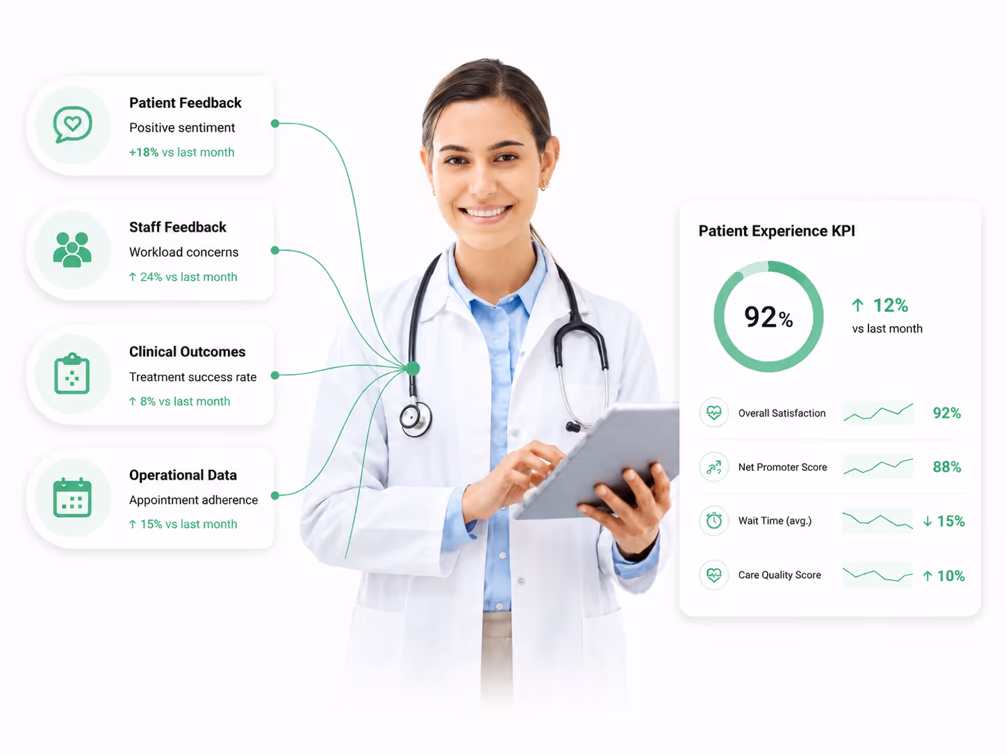Smiling female doctor with stethoscope and tablet beside healthcare feedback and patient experience KPI data charts.