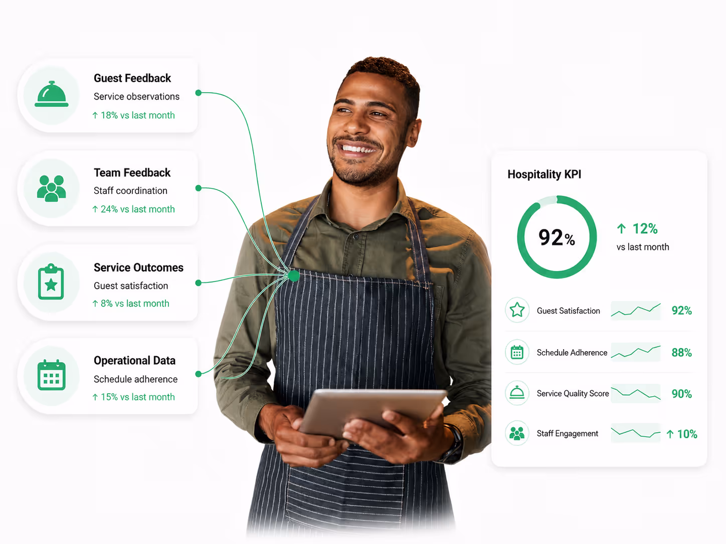 Smiling man in apron holding tablet with hospitality KPI metrics and feedback data displayed.