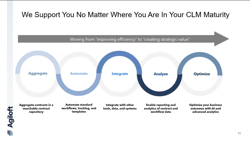 CLM Support
