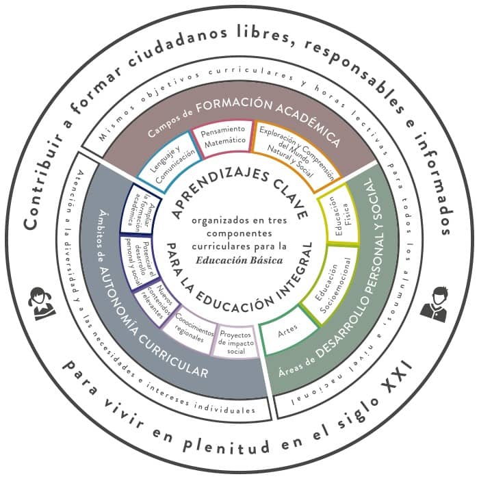 Aprendizajes clave para la educación integral